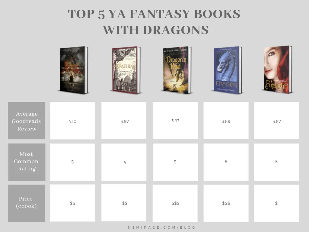 Top 5 Ya Fantasy Books With Dragons You Cant Put Down N S Mirage